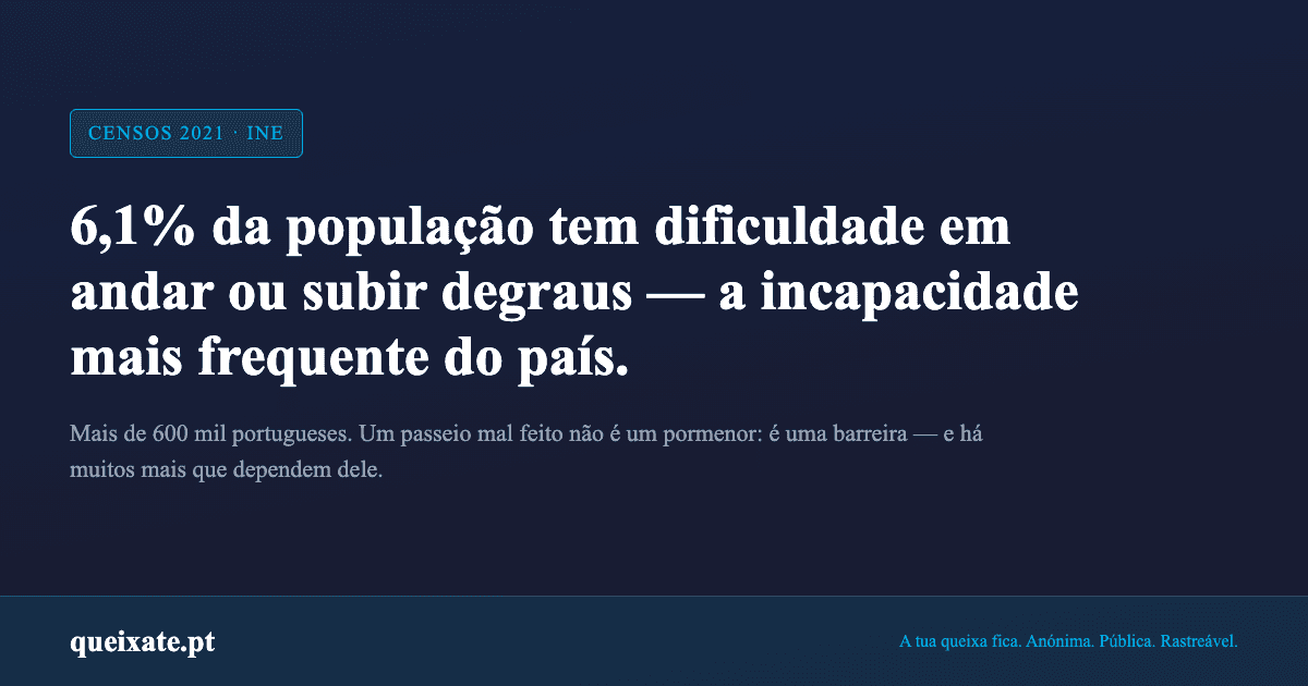 Mais de 600 mil portugueses têm dificuldade em andar ou subir degraus — a incapacidade mais frequente do país, segundo os Censos 2021. Um passeio mal feito não é um pormenor: é uma barreira.