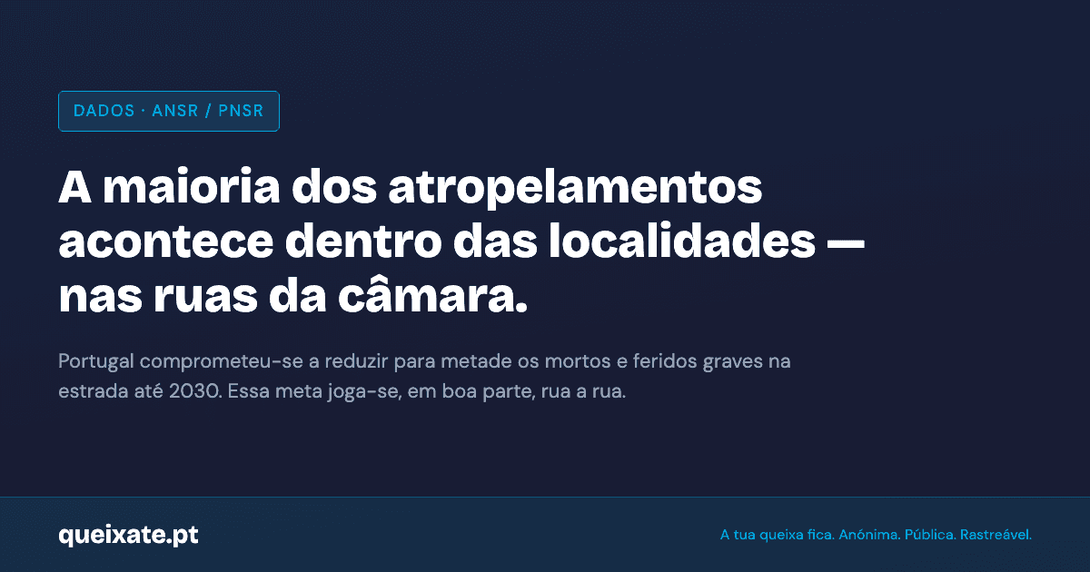 Portugal comprometeu-se a reduzir para metade os mortos e feridos graves na estrada até 2030. A maioria dos atropelamentos acontece dentro das localidades — nas ruas geridas pela câmara. Fonte: Plano Nacional de Segurança Rodoviária / ANSR.