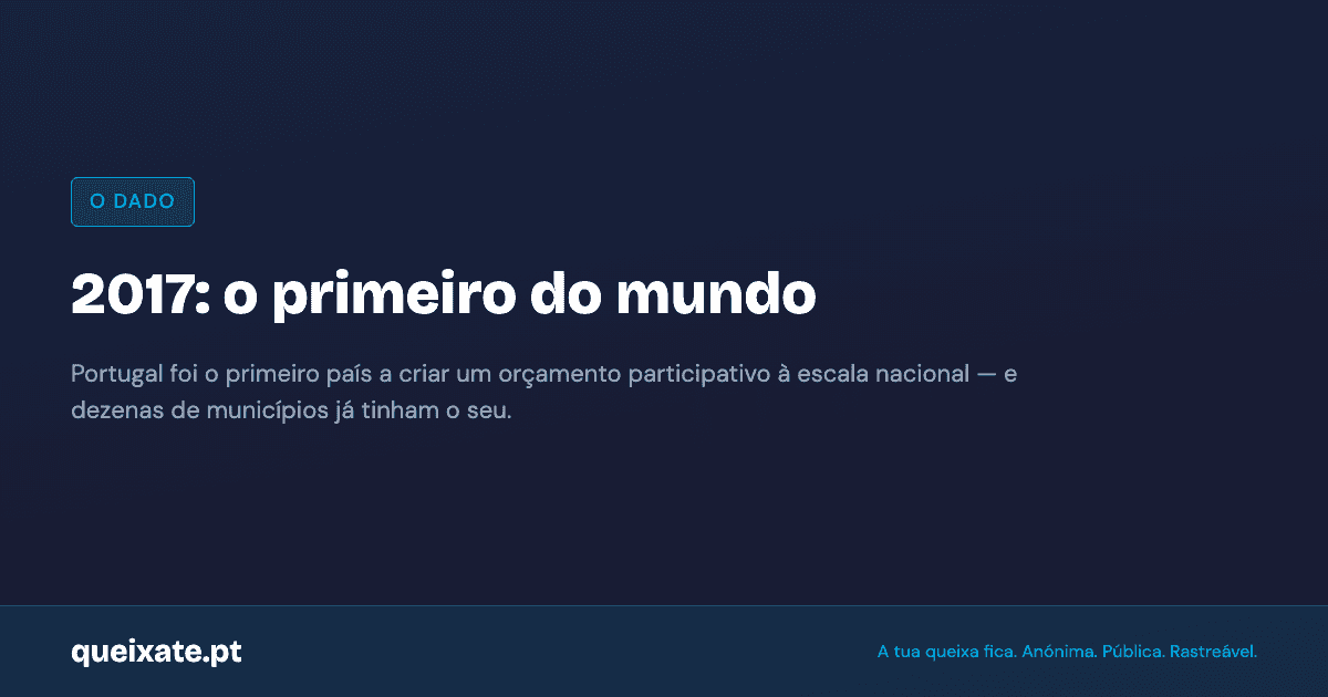 In 2017, Portugal became the first country in the world to create a participatory budget at national scale — and dozens of municipalities already had their own. Civic participation is a Portuguese hallmark.