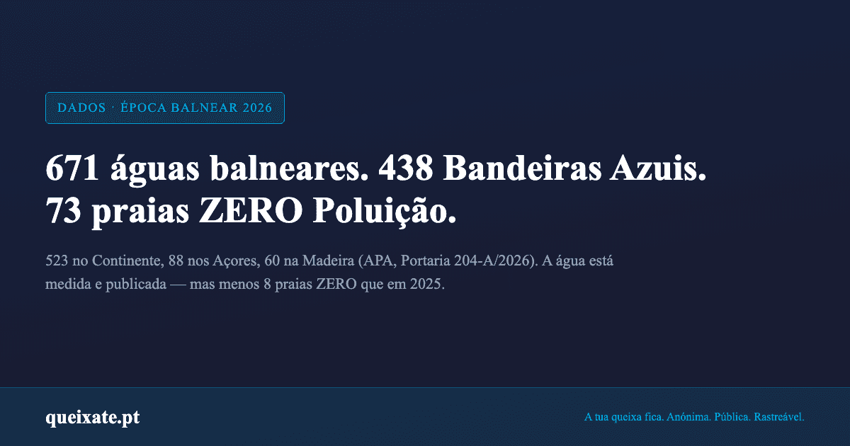 2026 bathing season: 671 classified bathing waters, 438 Blue Flags, 73 ZERO Pollution beaches.