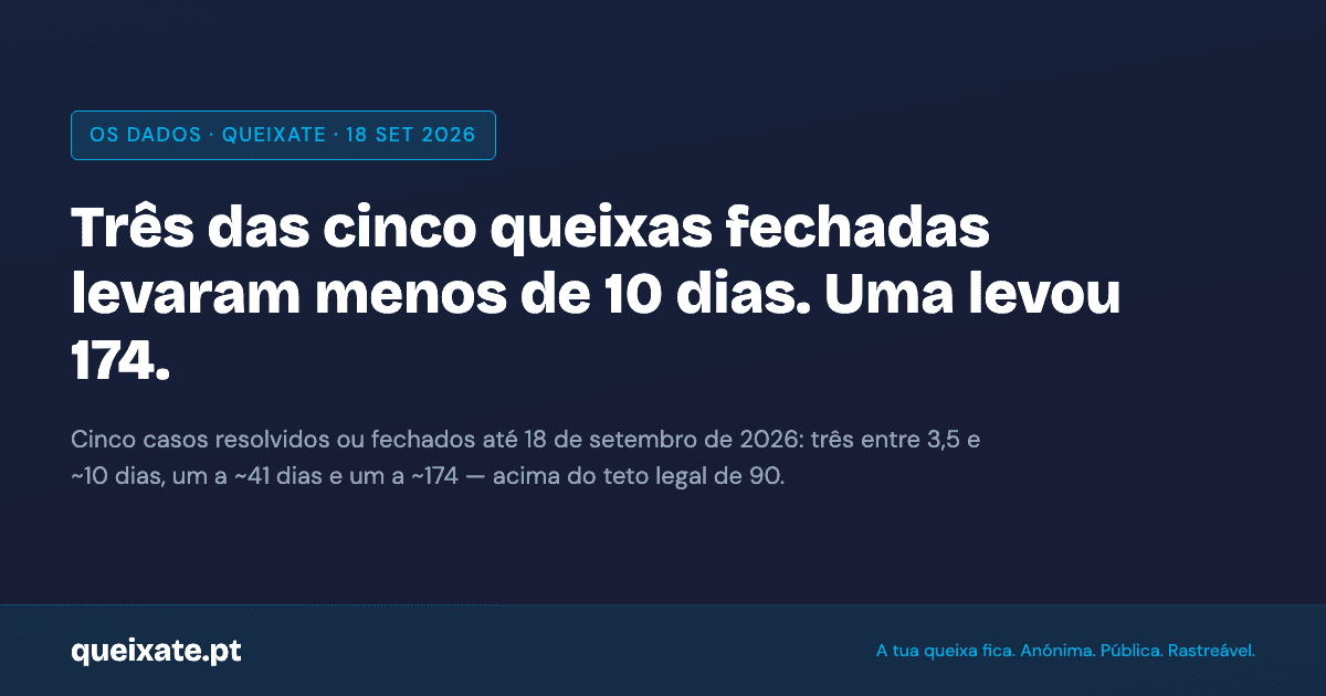 Of the five complaints resolved or closed on Queixate as of 18 September 2026, three were handled in 3.5 to around 10 days; the other two took around 41 and around 174 days. Report and track at queixate.pt.