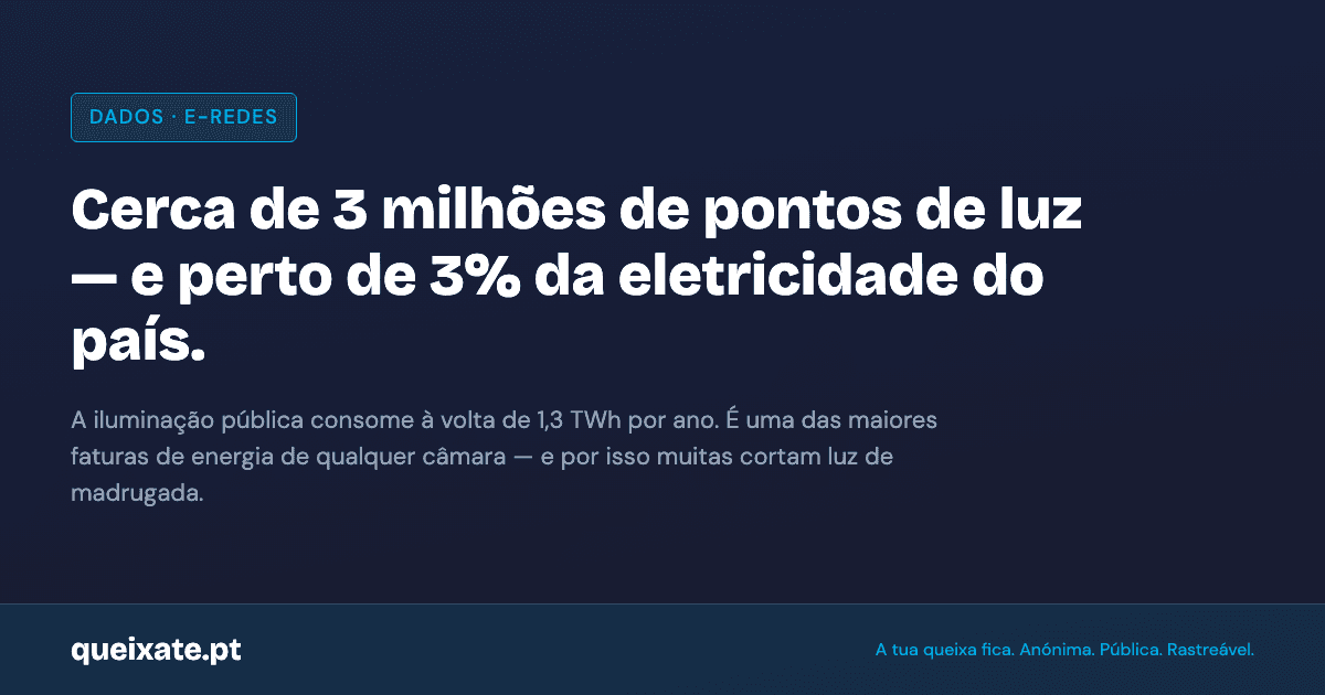 Mainland Portugal has around 3 million public lighting points, consuming close to 1.3 TWh per year — roughly 3% of the electricity distributed on the grid. Source: E-Redes.