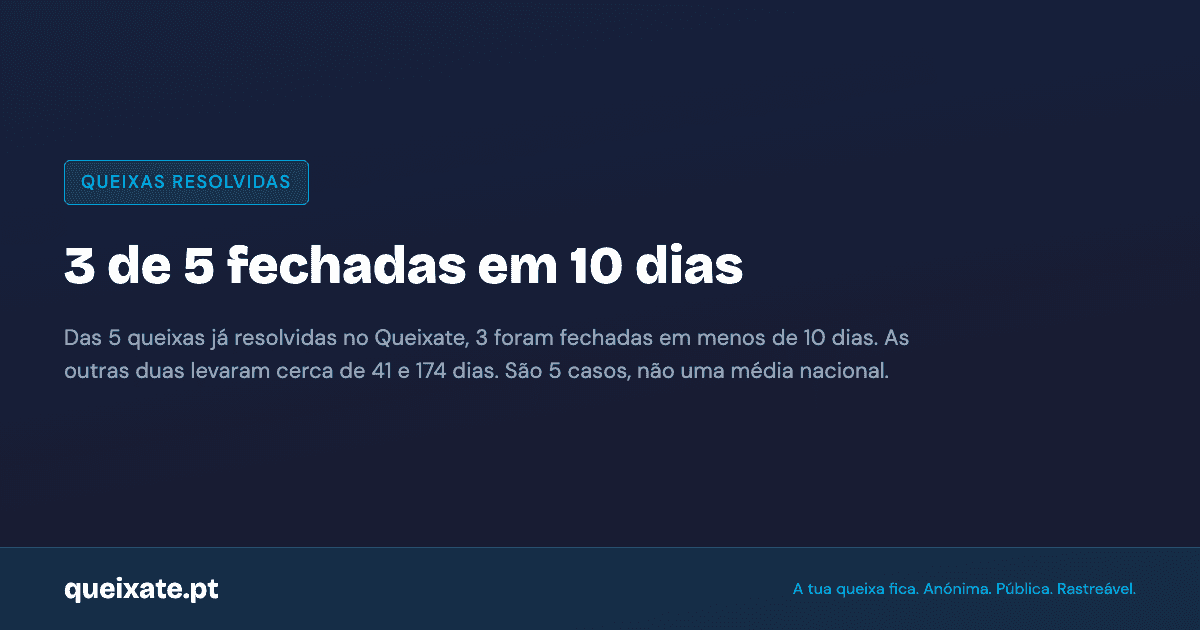 Of the 5 complaints already resolved on Queixate, 3 were closed in under 10 days. The other two took about 41 and 174 days.