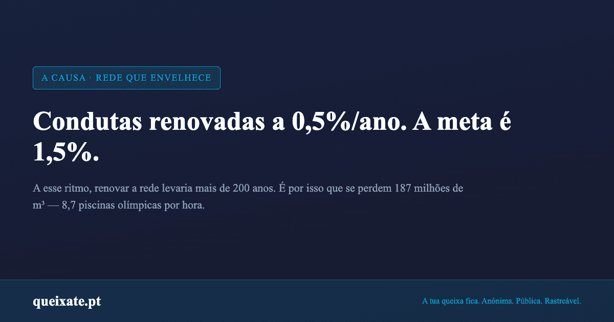 Condutas reabilitadas a 0,5%/ano quando a meta é 1,5%. A esse ritmo, renovar a rede levaria mais de 200 anos.